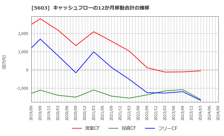 5603 虹技(株): キャッシュフローの12か月移動合計の推移