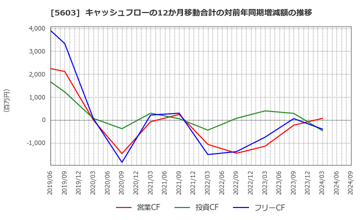 5603 虹技(株): キャッシュフローの12か月移動合計の対前年同期増減額の推移