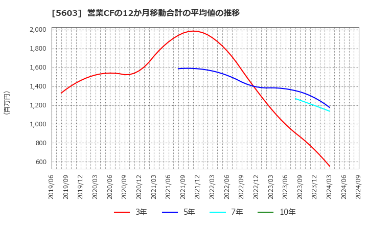 5603 虹技(株): 営業CFの12か月移動合計の平均値の推移