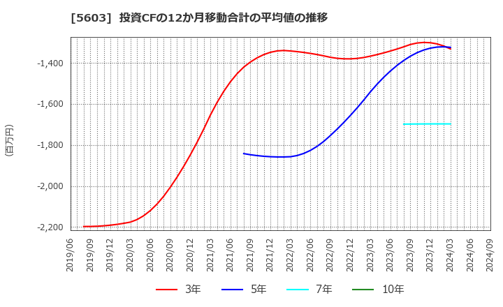 5603 虹技(株): 投資CFの12か月移動合計の平均値の推移