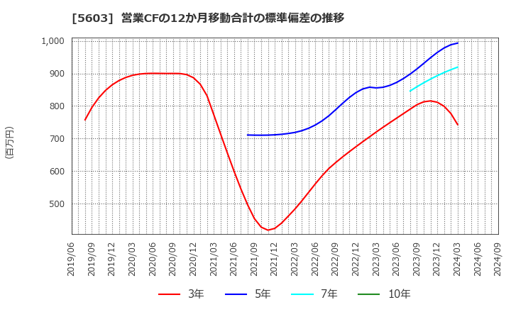 5603 虹技(株): 営業CFの12か月移動合計の標準偏差の推移