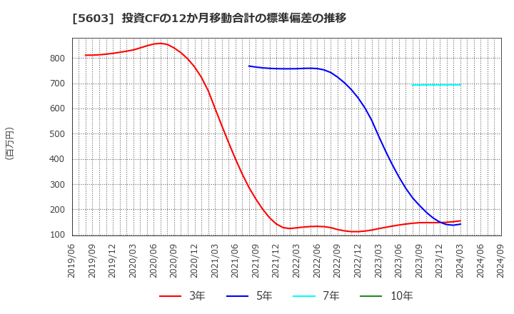 5603 虹技(株): 投資CFの12か月移動合計の標準偏差の推移