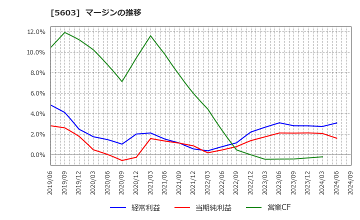 5603 虹技(株): マージンの推移