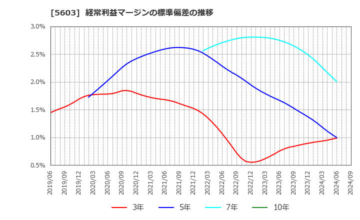 5603 虹技(株): 経常利益マージンの標準偏差の推移