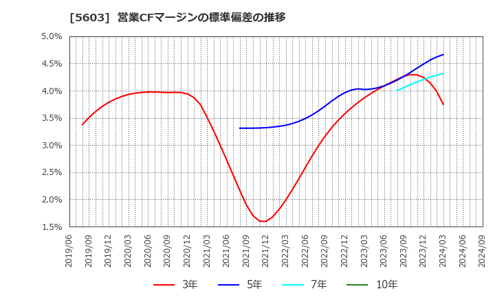 5603 虹技(株): 営業CFマージンの標準偏差の推移