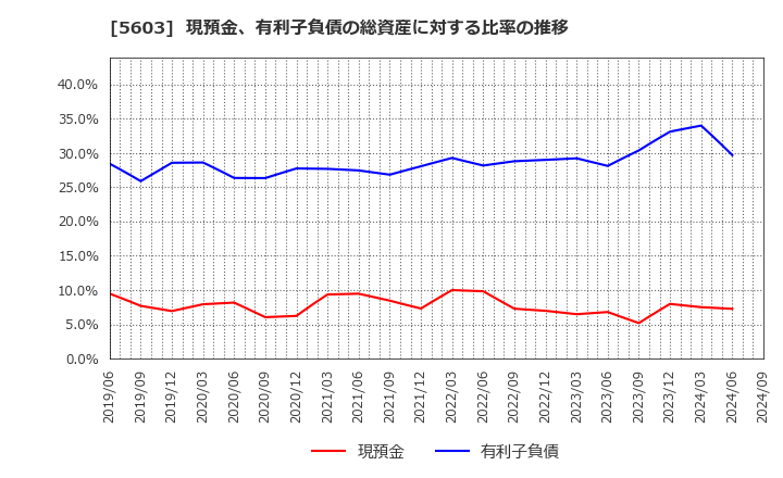 5603 虹技(株): 現預金、有利子負債の総資産に対する比率の推移