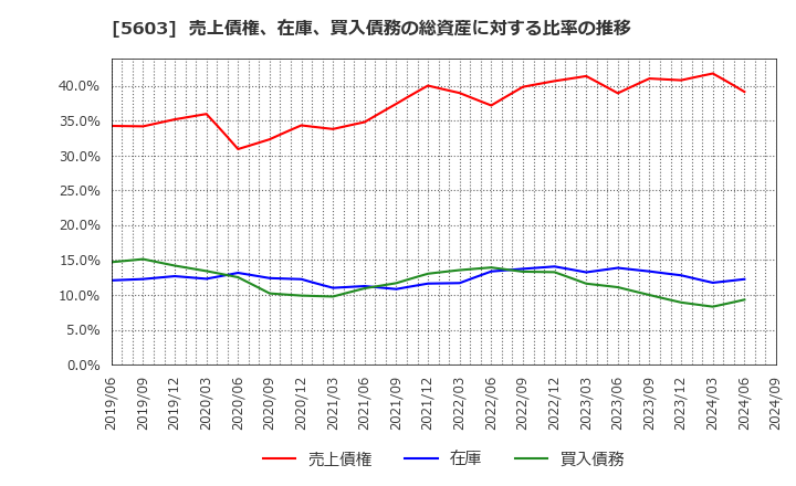 5603 虹技(株): 売上債権、在庫、買入債務の総資産に対する比率の推移