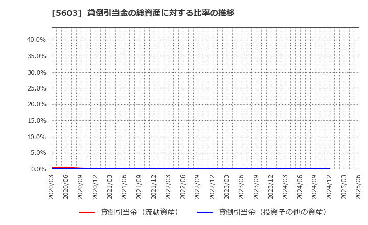 5603 虹技(株): 貸倒引当金の総資産に対する比率の推移
