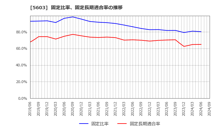 5603 虹技(株): 固定比率、固定長期適合率の推移