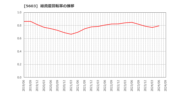 5603 虹技(株): 総資産回転率の推移