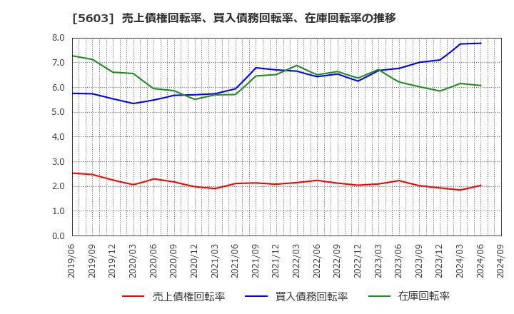 5603 虹技(株): 売上債権回転率、買入債務回転率、在庫回転率の推移