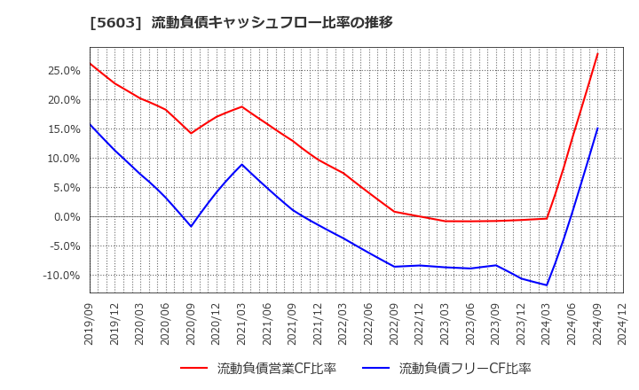 5603 虹技(株): 流動負債キャッシュフロー比率の推移