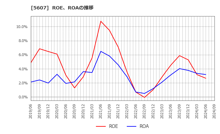 5607 中央可鍛工業(株): ROE、ROAの推移