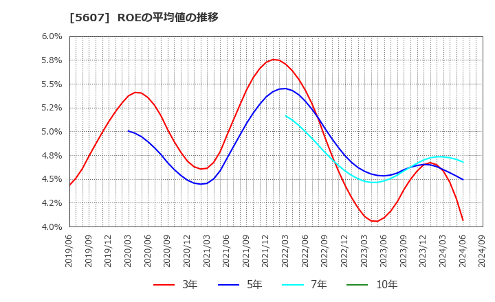 5607 中央可鍛工業(株): ROEの平均値の推移