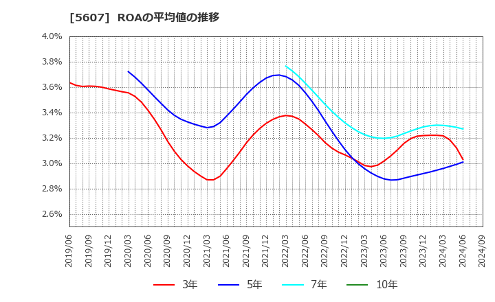 5607 中央可鍛工業(株): ROAの平均値の推移