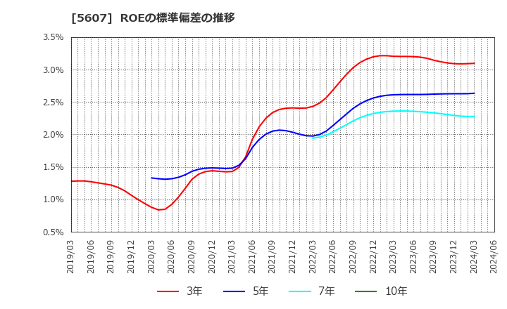 5607 中央可鍛工業(株): ROEの標準偏差の推移