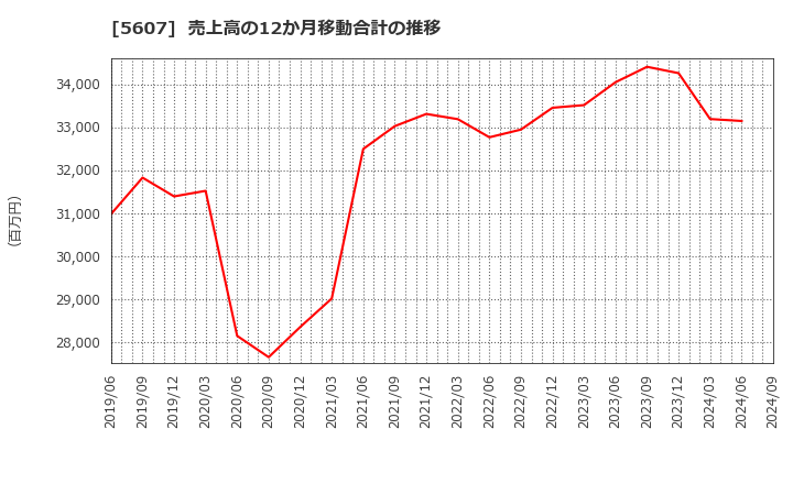 5607 中央可鍛工業(株): 売上高の12か月移動合計の推移