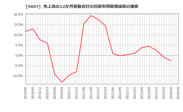 5607 中央可鍛工業(株): 売上高の12か月移動合計の対前年同期増減率の推移