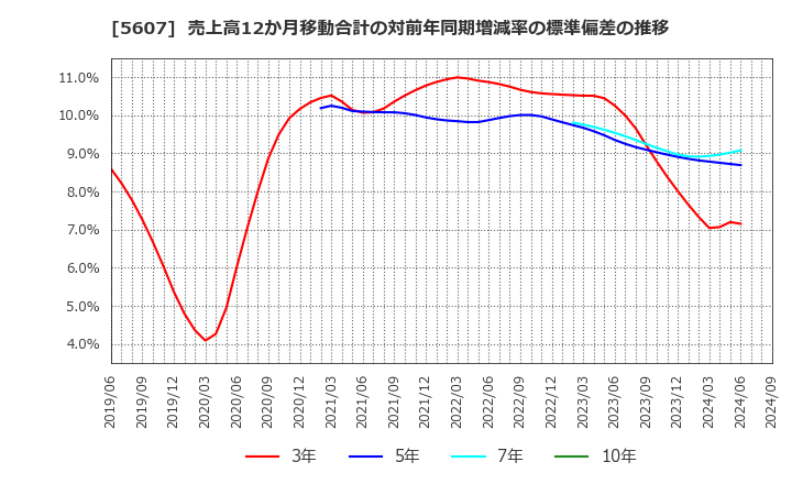 5607 中央可鍛工業(株): 売上高12か月移動合計の対前年同期増減率の標準偏差の推移