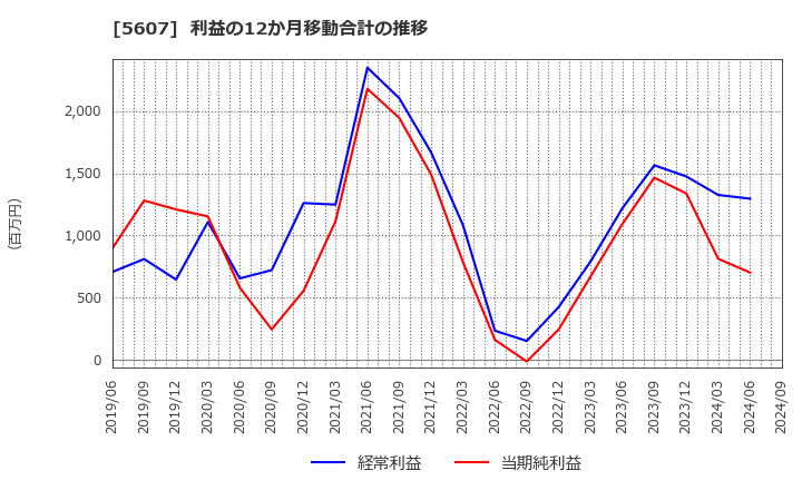 5607 中央可鍛工業(株): 利益の12か月移動合計の推移