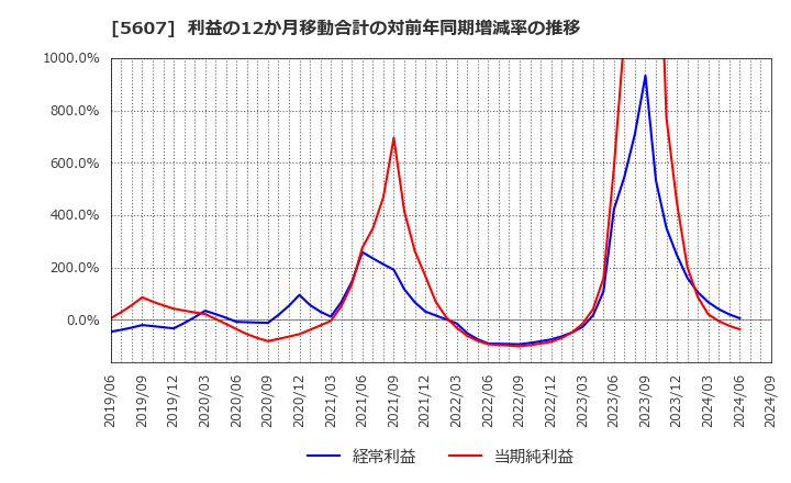 5607 中央可鍛工業(株): 利益の12か月移動合計の対前年同期増減率の推移