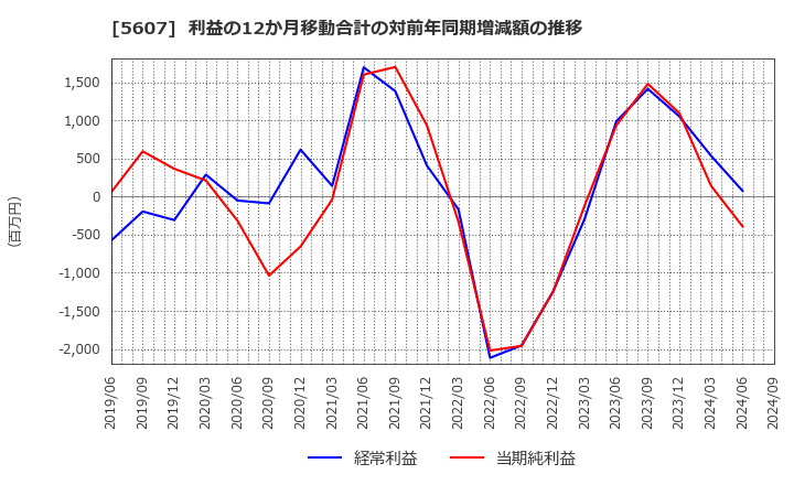 5607 中央可鍛工業(株): 利益の12か月移動合計の対前年同期増減額の推移