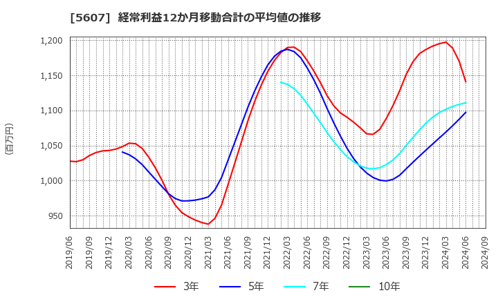 5607 中央可鍛工業(株): 経常利益12か月移動合計の平均値の推移