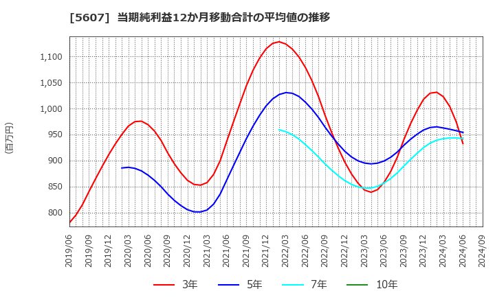 5607 中央可鍛工業(株): 当期純利益12か月移動合計の平均値の推移