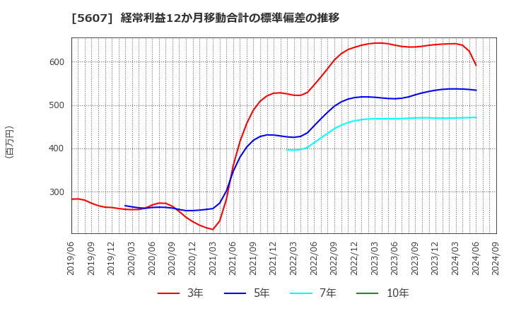 5607 中央可鍛工業(株): 経常利益12か月移動合計の標準偏差の推移