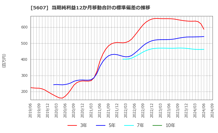 5607 中央可鍛工業(株): 当期純利益12か月移動合計の標準偏差の推移