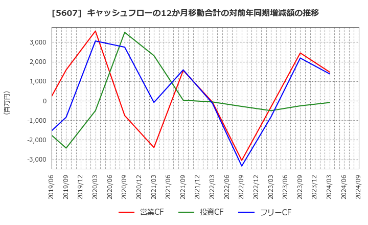 5607 中央可鍛工業(株): キャッシュフローの12か月移動合計の対前年同期増減額の推移