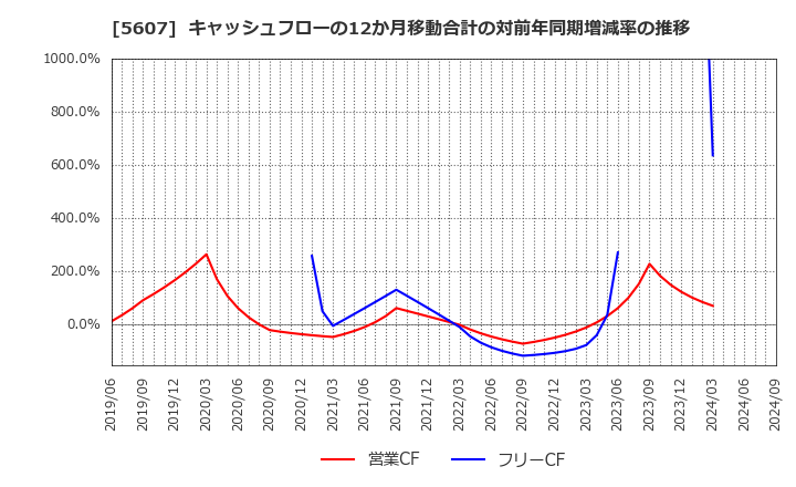 5607 中央可鍛工業(株): キャッシュフローの12か月移動合計の対前年同期増減率の推移