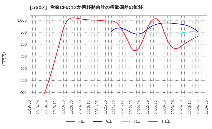 5607 中央可鍛工業(株): 営業CFの12か月移動合計の標準偏差の推移