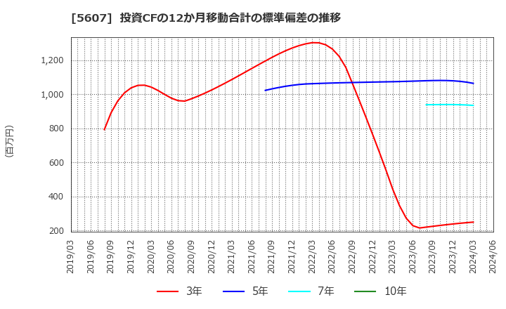 5607 中央可鍛工業(株): 投資CFの12か月移動合計の標準偏差の推移