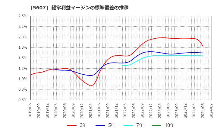 5607 中央可鍛工業(株): 経常利益マージンの標準偏差の推移