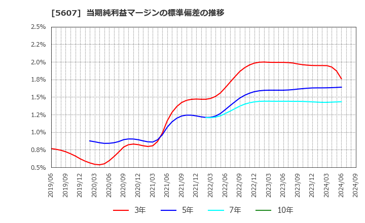 5607 中央可鍛工業(株): 当期純利益マージンの標準偏差の推移