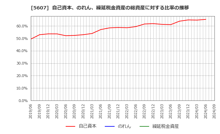 5607 中央可鍛工業(株): 自己資本、のれん、繰延税金資産の総資産に対する比率の推移