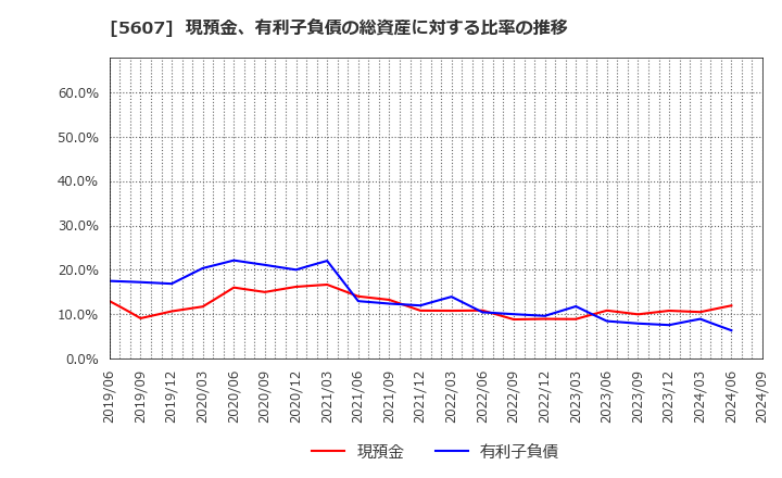 5607 中央可鍛工業(株): 現預金、有利子負債の総資産に対する比率の推移