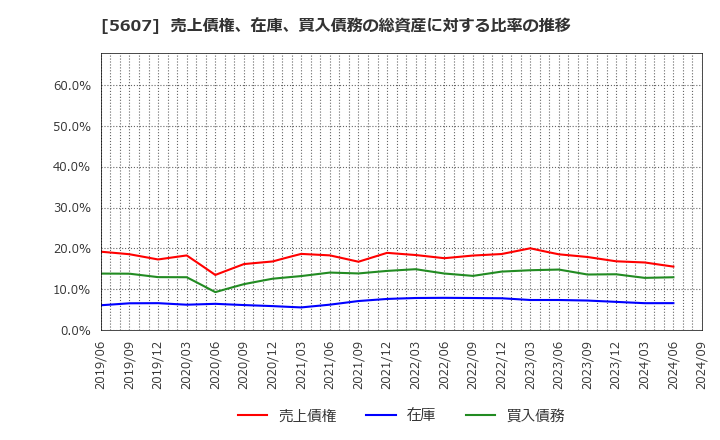 5607 中央可鍛工業(株): 売上債権、在庫、買入債務の総資産に対する比率の推移