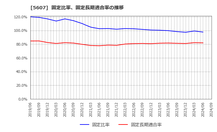 5607 中央可鍛工業(株): 固定比率、固定長期適合率の推移