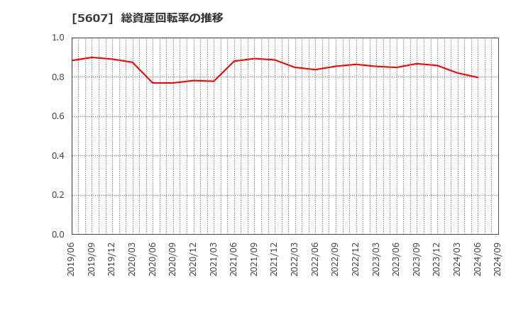 5607 中央可鍛工業(株): 総資産回転率の推移