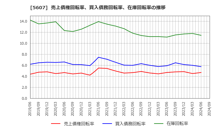 5607 中央可鍛工業(株): 売上債権回転率、買入債務回転率、在庫回転率の推移