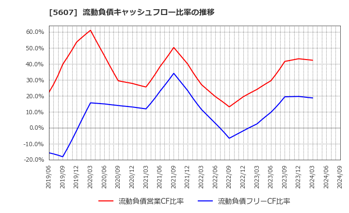 5607 中央可鍛工業(株): 流動負債キャッシュフロー比率の推移