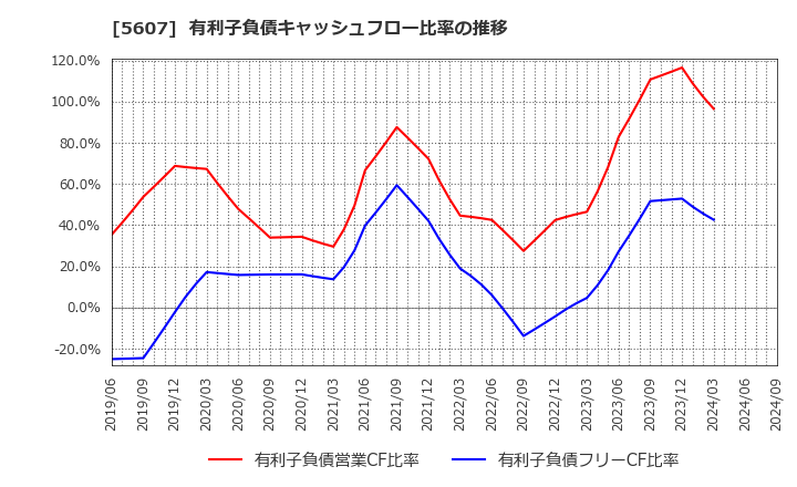 5607 中央可鍛工業(株): 有利子負債キャッシュフロー比率の推移