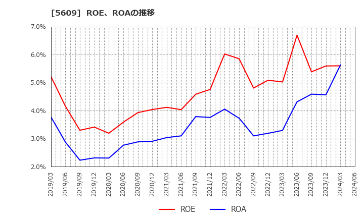 5609 日本鋳造(株): ROE、ROAの推移