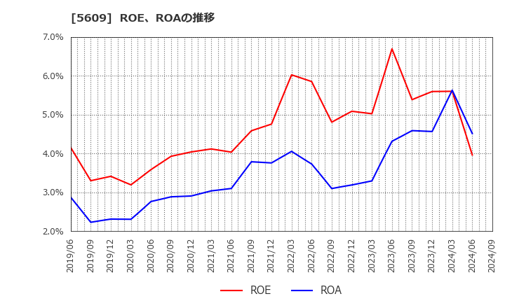 5609 日本鋳造(株): ROE、ROAの推移