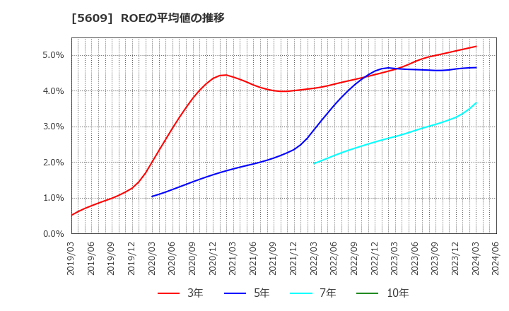 5609 日本鋳造(株): ROEの平均値の推移