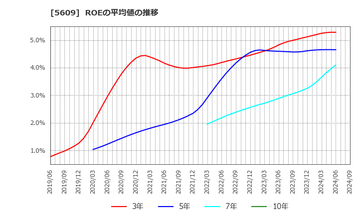 5609 日本鋳造(株): ROEの平均値の推移