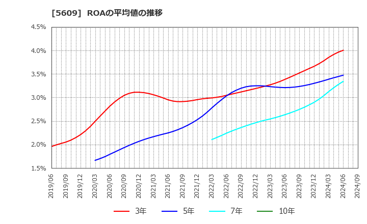 5609 日本鋳造(株): ROAの平均値の推移