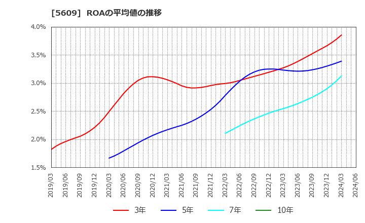 5609 日本鋳造(株): ROAの平均値の推移